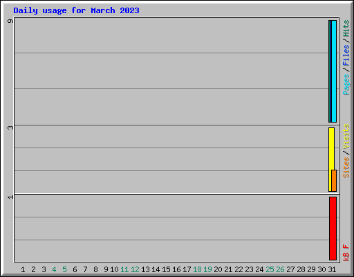 Daily usage for March 2023