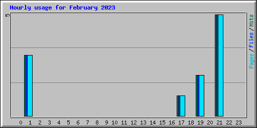 Hourly usage for February 2023