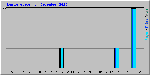 Hourly usage for December 2023